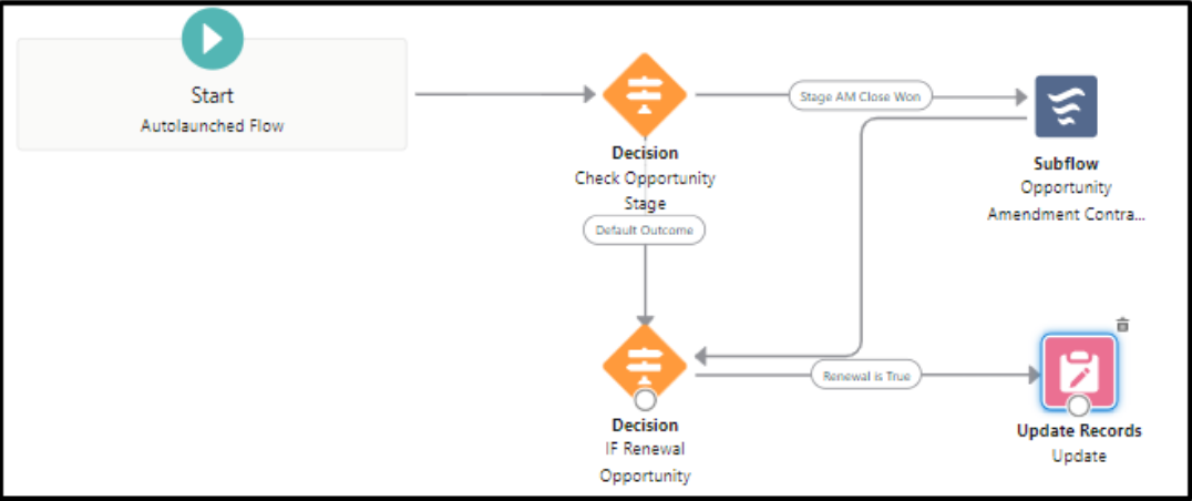 Salesforce Flow Framework - DreamInForce.com